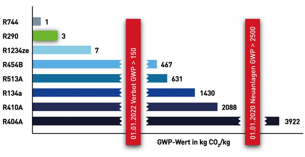 Diagramm GWP Wert Kühlmittel mit Grenzwerten ab 2020/2022