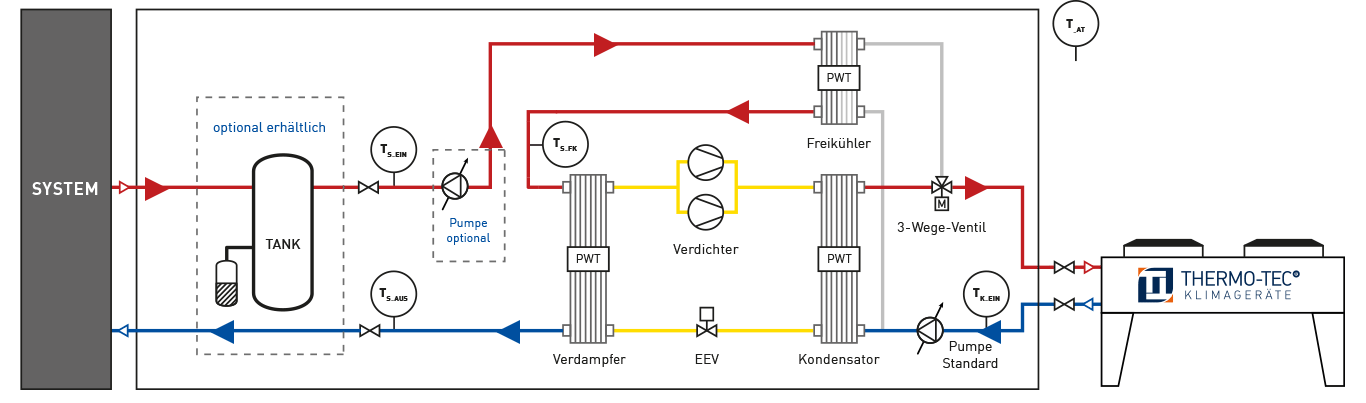 Funktionsweise-Freie-Kühlung-Luftgekühlter-KWS-Sommerbetrieb