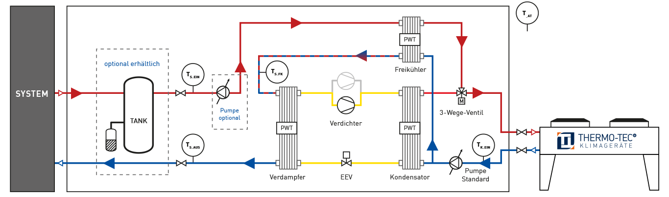 Funktionsweise-Freie-Kühlung-Luftgekühlter-KWS-Übergangsbetrieb